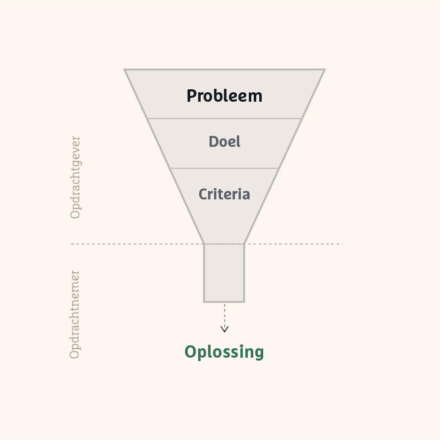 De outputtrechter met van boven naar beneden: probleem, doel en criteria (opdrachtgever) en als uitkomst de oplossing (opdrachtnemer)